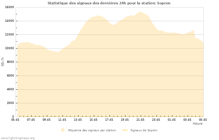 Graphes: Statistique des signaux