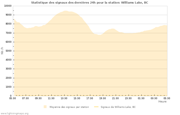 Graphes: Statistique des signaux