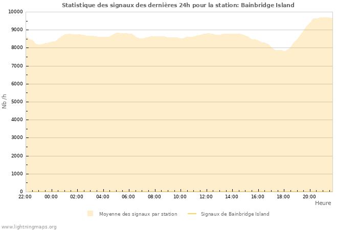 Graphes: Statistique des signaux