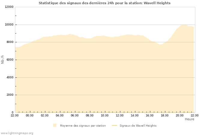 Graphes: Statistique des signaux