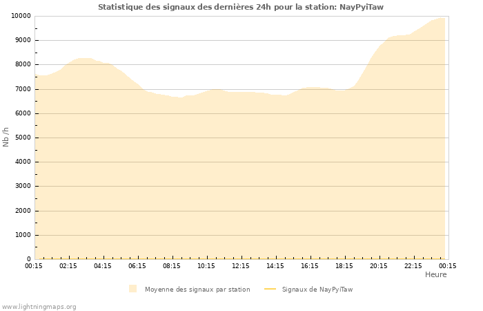 Graphes: Statistique des signaux