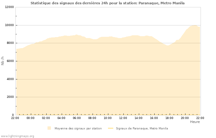 Graphes: Statistique des signaux