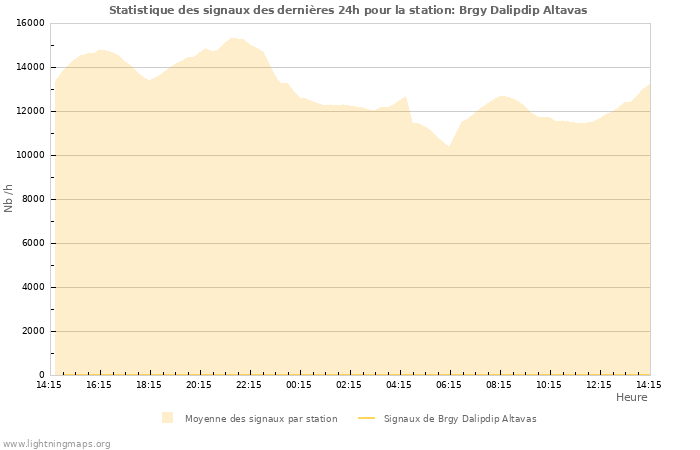 Graphes: Statistique des signaux