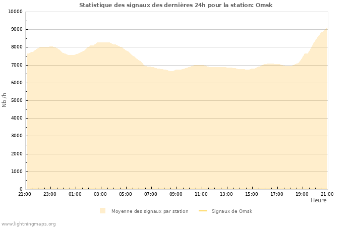 Graphes: Statistique des signaux