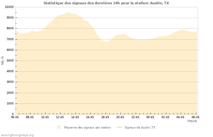 Graphes: Statistique des signaux