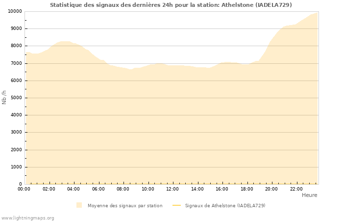 Graphes: Statistique des signaux