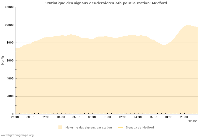 Graphes: Statistique des signaux