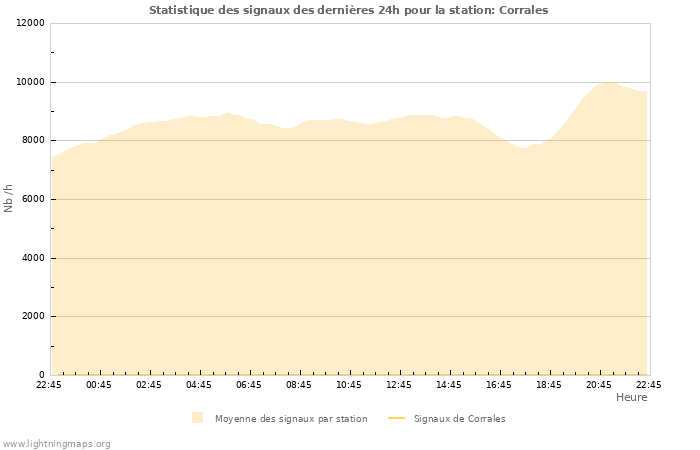 Graphes: Statistique des signaux