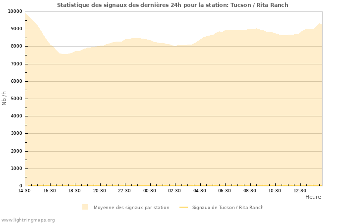 Graphes: Statistique des signaux