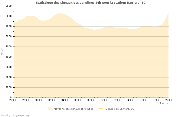 Graphes: Statistique des signaux