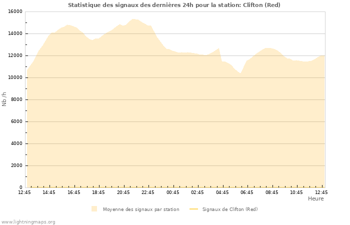 Graphes: Statistique des signaux