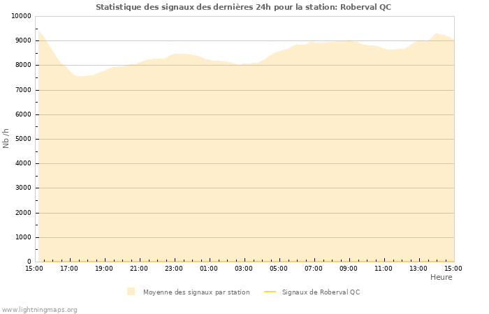 Graphes: Statistique des signaux