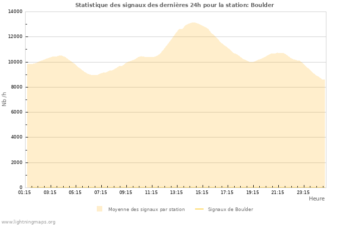 Graphes: Statistique des signaux