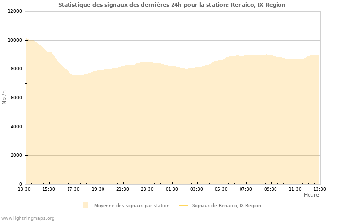 Graphes: Statistique des signaux