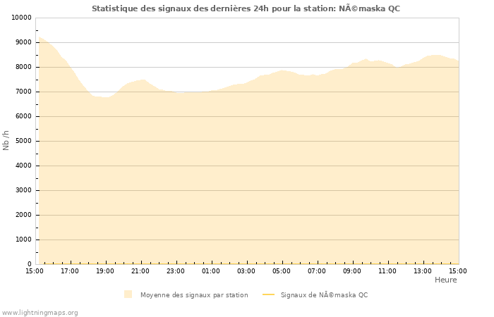 Graphes: Statistique des signaux