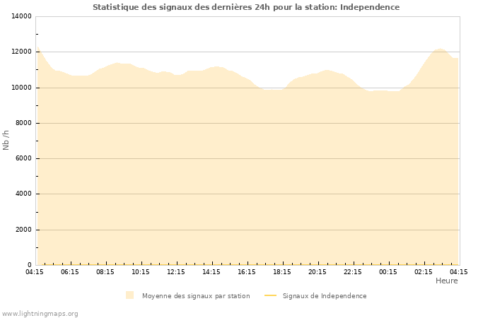 Graphes: Statistique des signaux