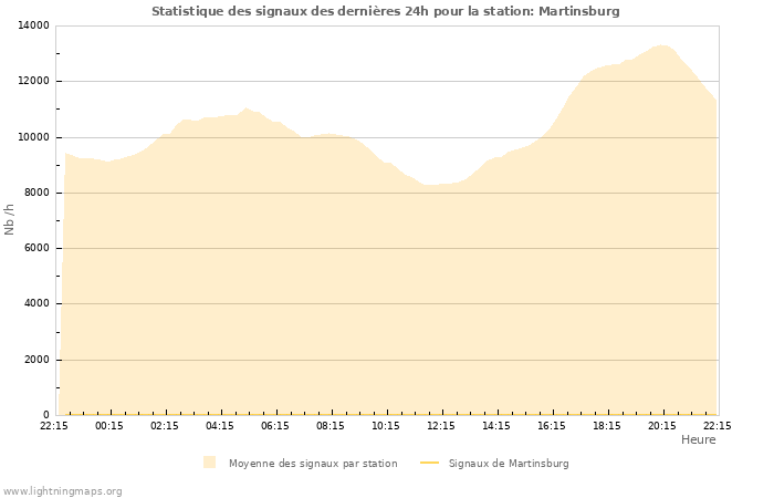 Graphes: Statistique des signaux