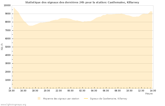 Graphes: Statistique des signaux