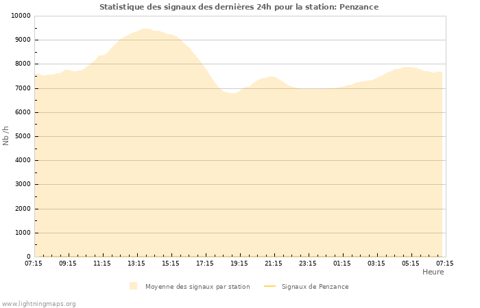 Graphes: Statistique des signaux