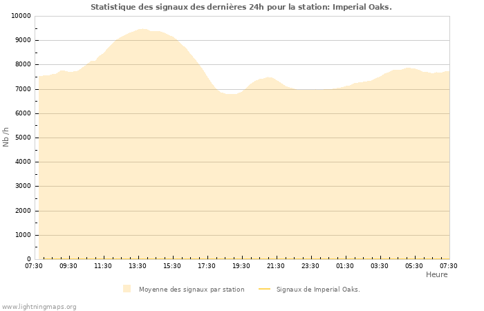 Graphes: Statistique des signaux