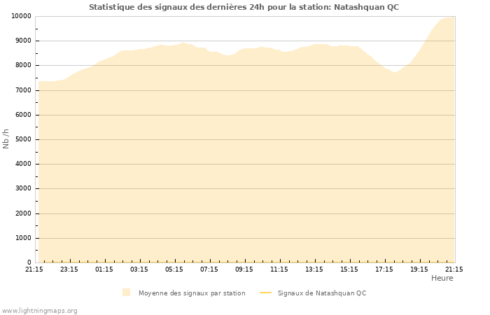 Graphes: Statistique des signaux