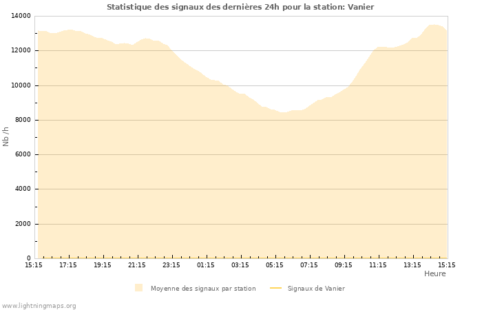 Graphes: Statistique des signaux