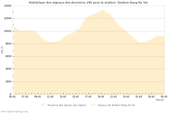 Graphes: Statistique des signaux