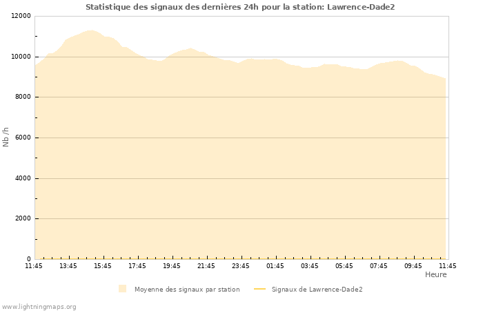 Graphes: Statistique des signaux