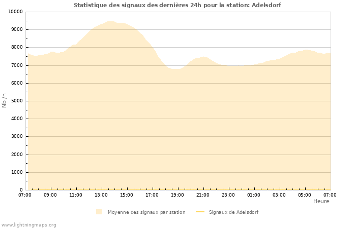 Graphes: Statistique des signaux