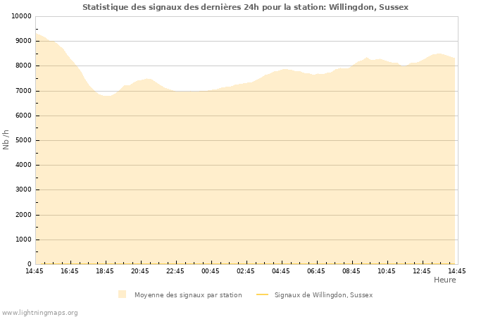 Graphes: Statistique des signaux