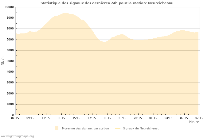 Graphes: Statistique des signaux