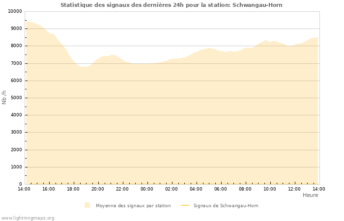 Graphes: Statistique des signaux