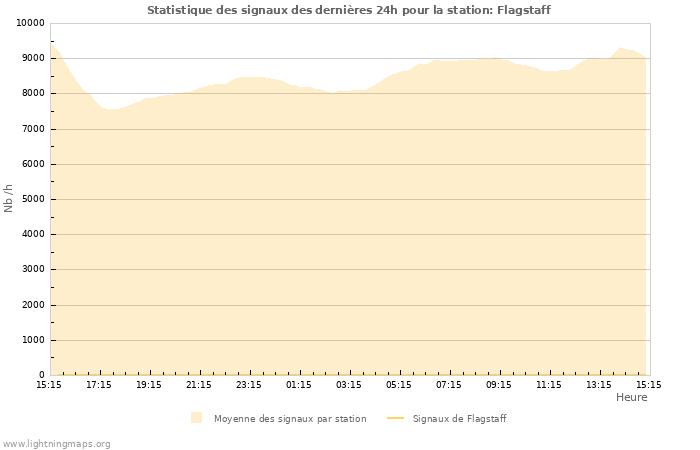 Graphes: Statistique des signaux