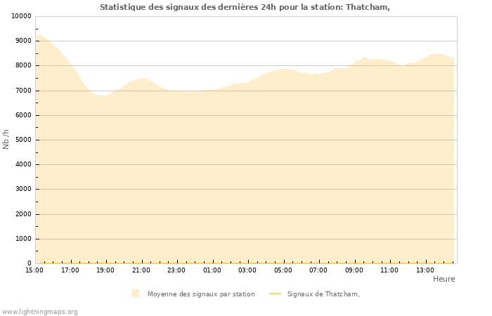 Graphes: Statistique des signaux