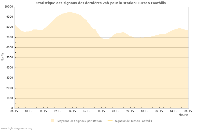 Graphes: Statistique des signaux