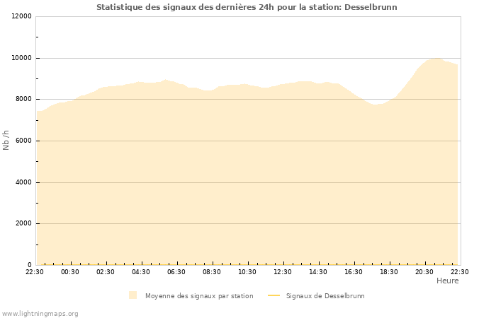 Graphes: Statistique des signaux