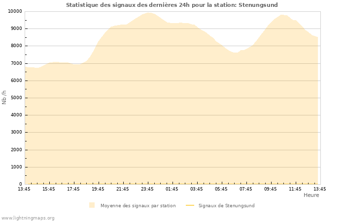 Graphes: Statistique des signaux