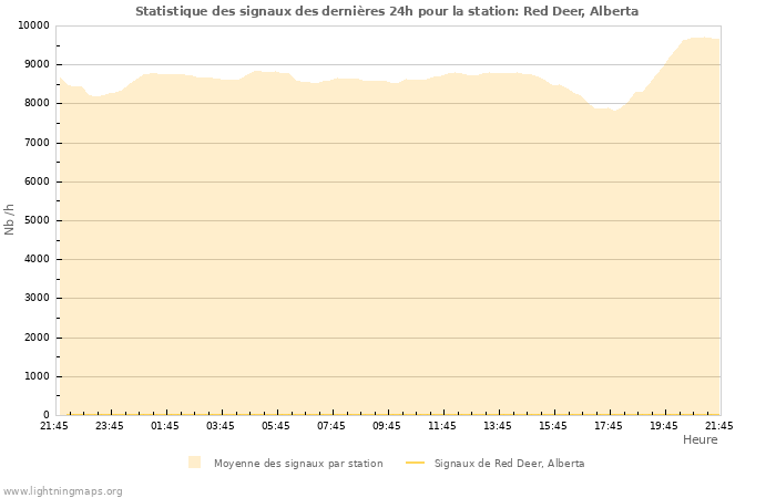 Graphes: Statistique des signaux