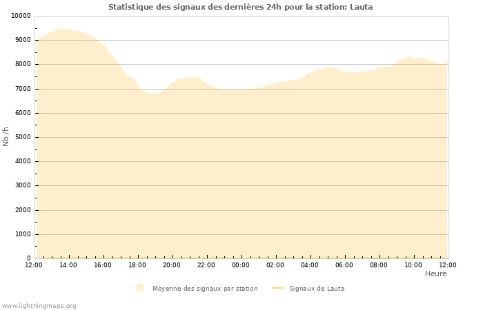 Graphes: Statistique des signaux