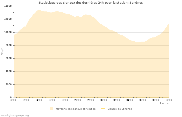 Graphes: Statistique des signaux