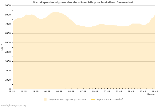 Graphes: Statistique des signaux