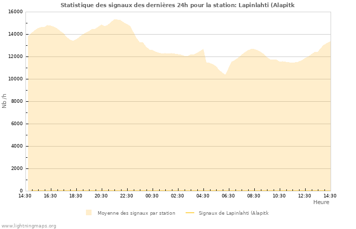 Graphes: Statistique des signaux