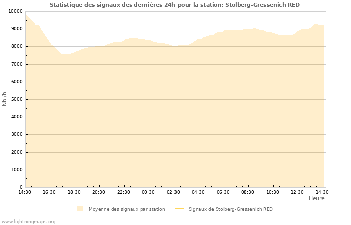 Graphes: Statistique des signaux