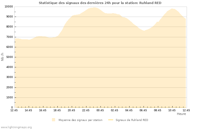 Graphes: Statistique des signaux