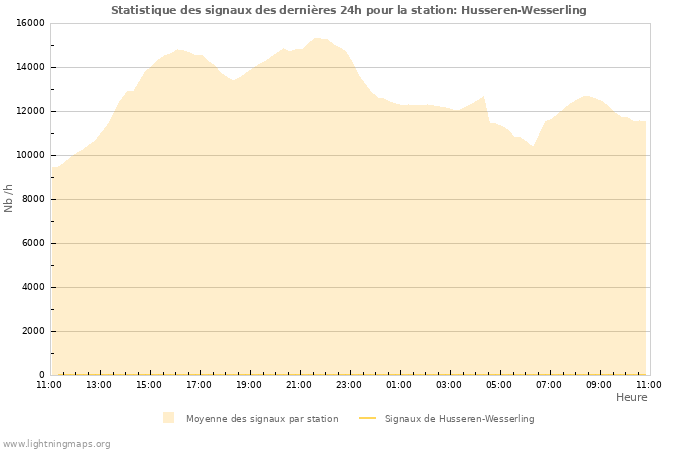 Graphes: Statistique des signaux