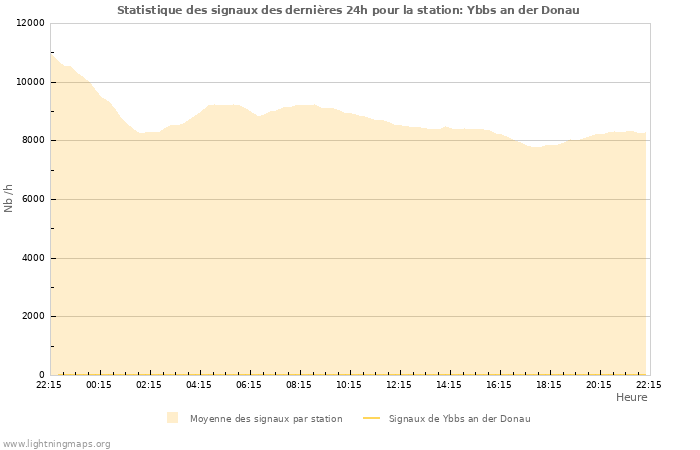 Graphes: Statistique des signaux