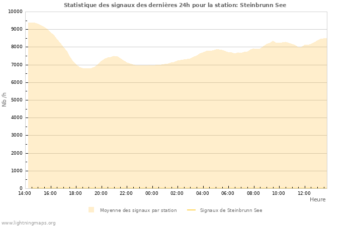 Graphes: Statistique des signaux