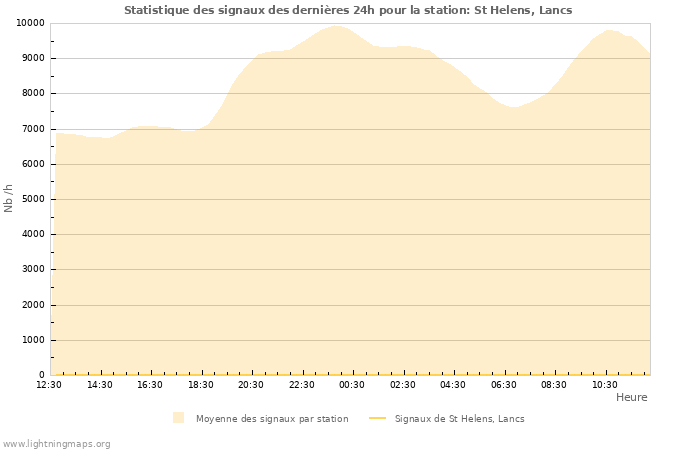 Graphes: Statistique des signaux