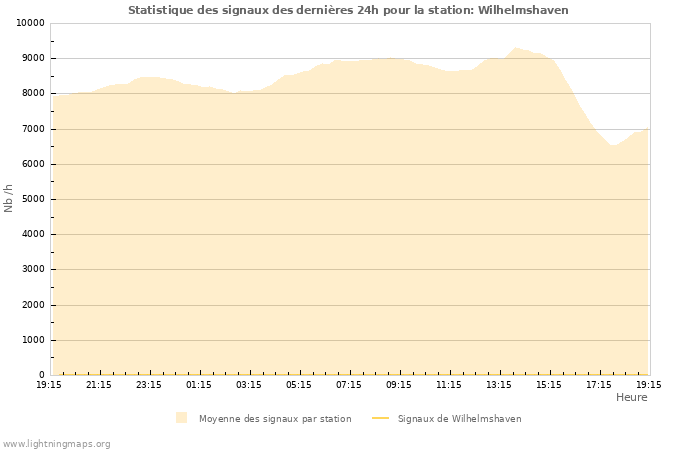 Graphes: Statistique des signaux