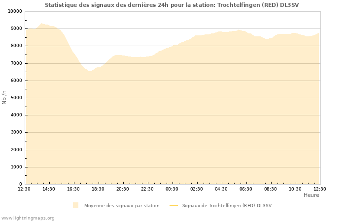 Graphes: Statistique des signaux